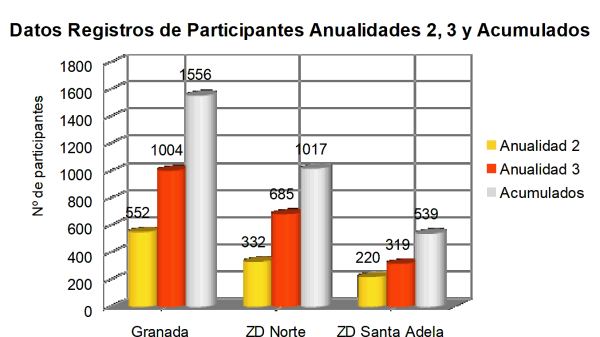 ©Ayto.Granada: PLIZD Datos de registro de participantes anualidad 1 2 y acumulados